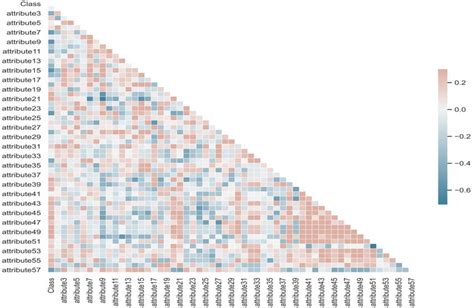 Heat Map Of Correlation Matrix For The Expression Of 11 Canonical Hot