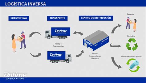 Infografia Logistica Inversa Ontime Logistica Integral