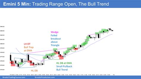 Emini Bulls Want Breakout After FOMC Release Today Brooks Trading Course