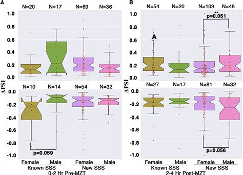 Figures And Data In Sex Specific Splicing Occurs Genome Wide During