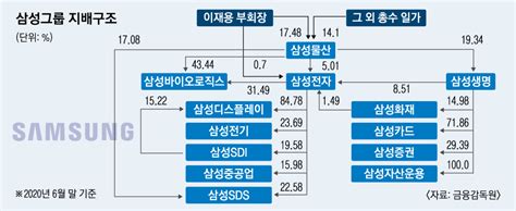 이재용→삼성물산→전자 재편 유력 지배구조 단순화 李 지배력 커질 듯