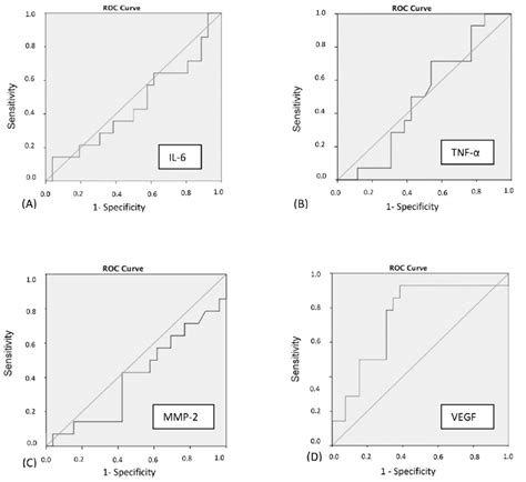 Roc Graphics Of Serum Biologic Marker Level A Il 6b Tnf α C Download Scientific