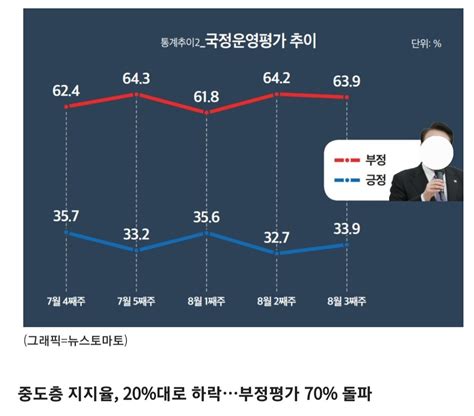 뉴스토마토 여론조사 윤 대통령 지지율 339박스권 지속 정치시사 에펨코리아