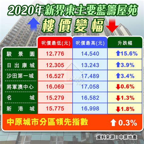 2020年新界東主要藍籌屋苑樓價變幅 House730