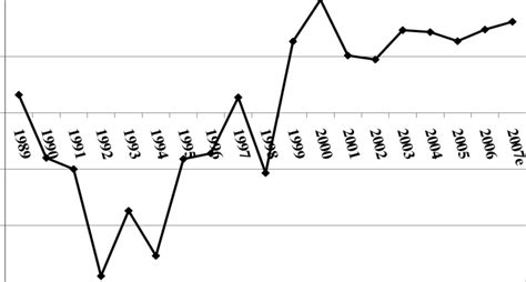 1 Gdp Growth Rates In Russia Download Scientific Diagram