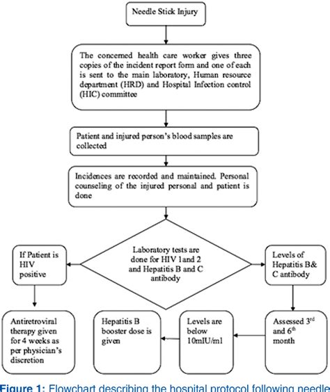 Needlestick Injury Flowchart Chart Examples