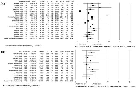 Jpm Free Full Text Sex Bias In Diagnostic Delay Are Axial