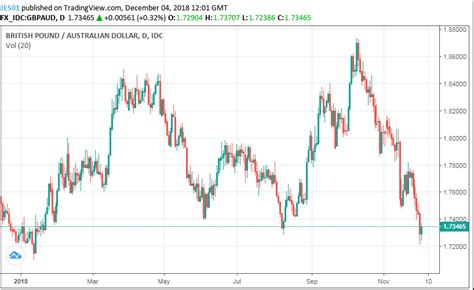 Australian Dollar Gets Current Account Boost External Environment