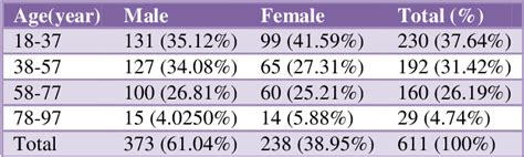 Table 1 From Drug Utilization Pattern Of Antimicrobial Drugs In Intensive Care Unit Of A