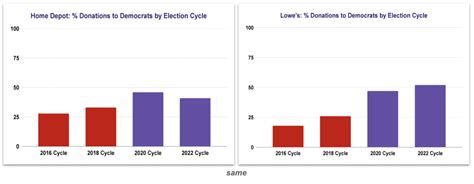 Understanding Individual Us Political Donations By Employer Data