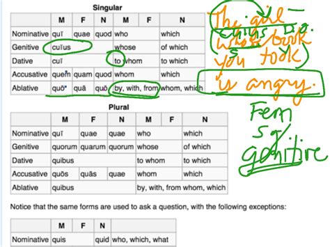 Demonstrative Pronouns Latin Chart