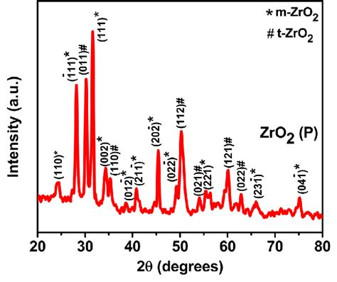 XRD Pattern Of Zirconia Prepared By Conventional Precipitation Method