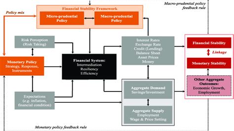 1 Monetary-financial stability linkages and the monetary policy ...