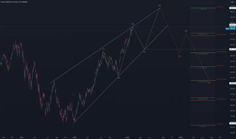 Invesco QQQ Trust Series 1 Trade Ideas NASDAQ QQQ TradingView