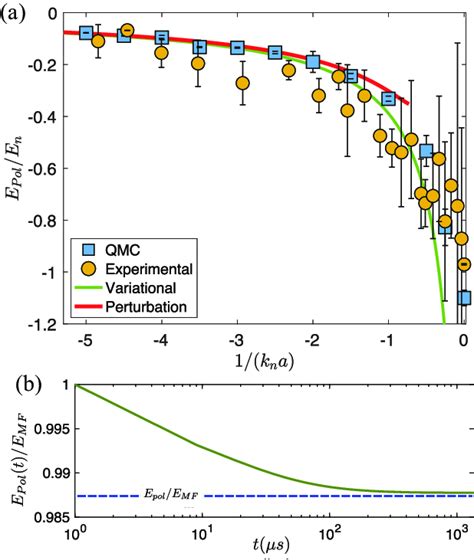 A Polaron Energy At Equilibrium As A Function Of The Coupling