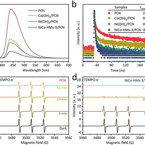 A The Steady State Pl Spectra And B Tr Pl Spectroscopy Of Prepared