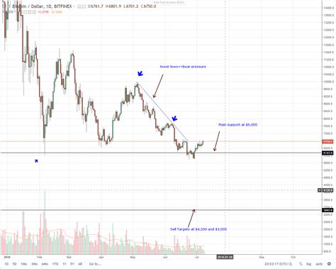 Bitcoin (BTC) Technical Analysis: It’s an IPO for Bitmain and a blow for Bitcoin | Bitcoin ...