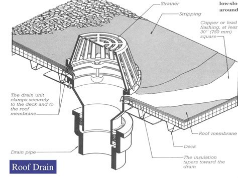 Guide To Flat Roof Drainage Systems For Disposing Of Roof Off