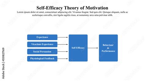 Infographic template of self-efficacy theory of motivation. Stock Vector | Adobe Stock