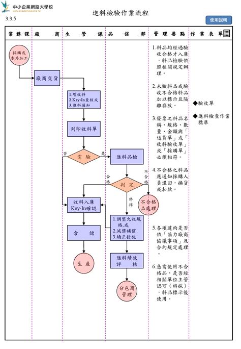 3 3 5進料檢驗作業流程