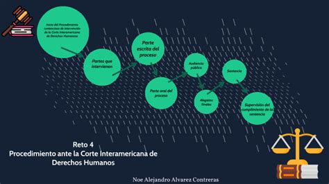 Reto 3 Organizador gráfico de las obligaciones by NOE ALEJANDRO ALVAREZ