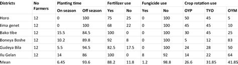 Farmers Responses To Tomato Agronomic Practices In Selected Districts Download Scientific