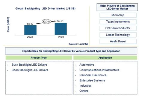 Backlighting LED Driver Market Report Trends Forecast And Competitive