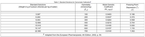 OSMOLALITY AND OSMOLARITY - - Atlas Biologicals