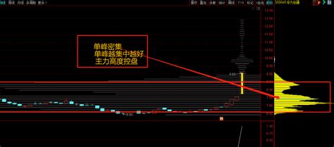 九啸龙吟 筹码起爆寻龙主图 副图 选股指标 筹码峰跟庄 首板筹码定龙 适用创业板主板科创板 通达信 源码 通达信公式 好公式网