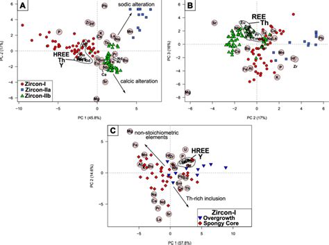 Principal Component Analysis Pca Biplots Showing Principal Component