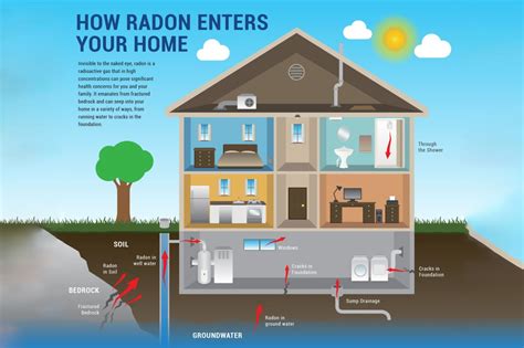 January Is Radon Awareness Month Bridge To Brow Property Group