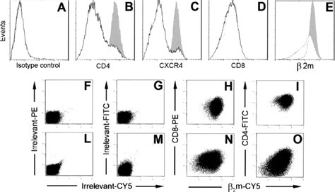 Figure 3 From Down Regulation Of Human Leukocyte Antigen Class I And Ii