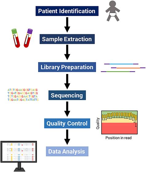 Rapid Whole Genome Sequencing In Critically Ill Newborns Advances In