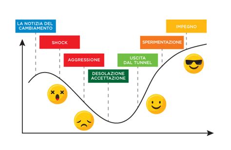 Cambiamento E Vita In Azienda Quale Gestione