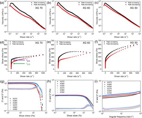 Rheological Properties Of The Inks At C A B And C