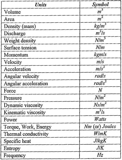 Types of Unit System | International System of Units