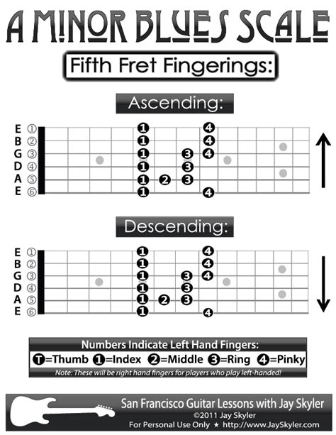 A Minor Blues Scale Music Theory Guitar Guitar Lessons Guitar Scales