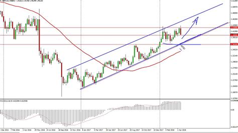 Gbp Usd Technical Analysis For The Week Of April By Fxempire