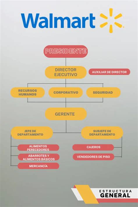 Organigrama De La Empresa Walmart Recipes Nbkomputer