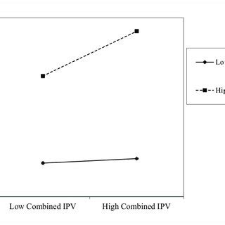 Moderating Effect Of Nem On The Association Between Physical Ipv And