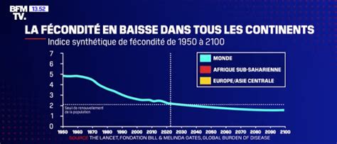 La fécondité mondiale pourrait passer au dessous du seuil de