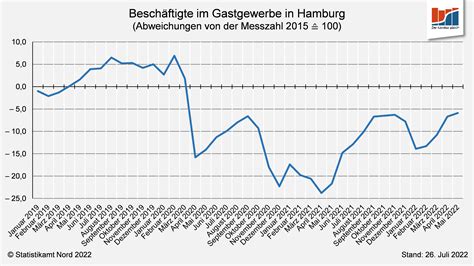 Wirtschaftsdaten Und Konjunkturentwicklung In Hamburg Statistikamt Nord