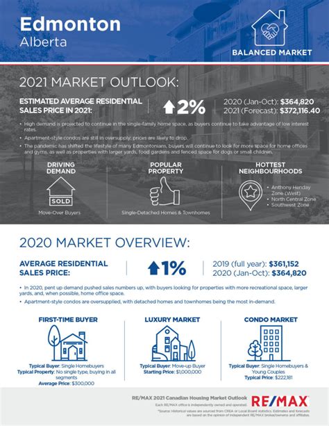 Edmonton Housing Market Outlook 2024 Blue Mountain Real Estate RE