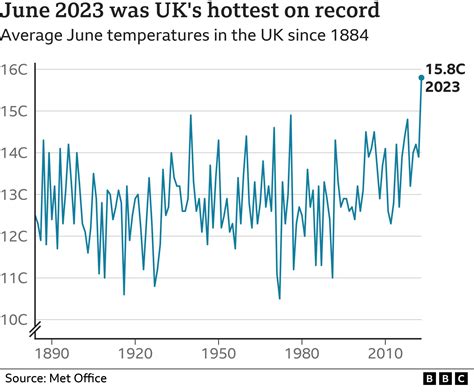 Climate Change World S Hottest Day Since Records Began Bbc News