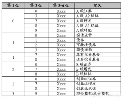 上交所、深交所证券代码编码规则证券代码编制规则 Csdn博客