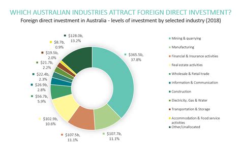 Australian Industries And Foreign Direct Investment Dfat