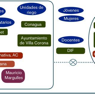 Sociograma Del Proyecto Intersectorial Agroecol Gico En La Monta A De