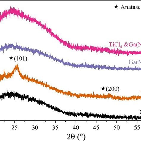 XRD Patterns For The Samples Coated On Glass Substrates From TiCl4