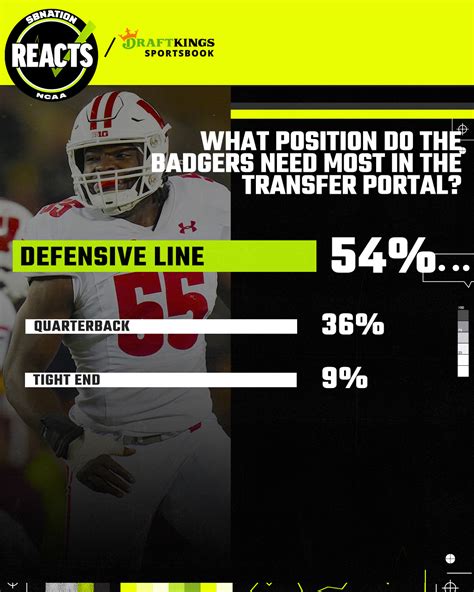 Badgers News Wisconsin Has A Significant Need At Defensive Line Bucky S 5th Quarter