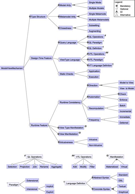 feature model  model view approaches  scientific diagram